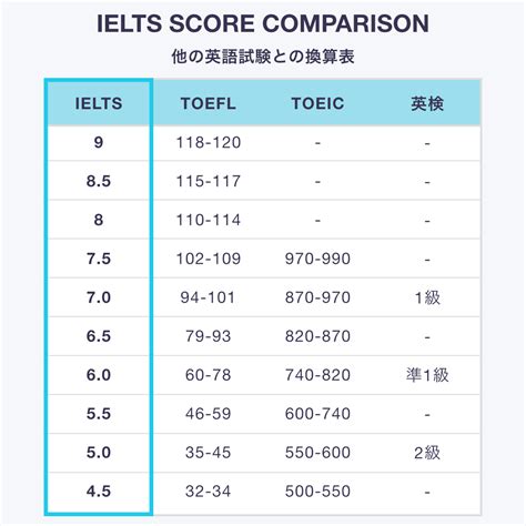 ielts 英語 合格分数.